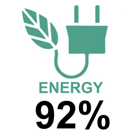 92% af energien konverteres til varme